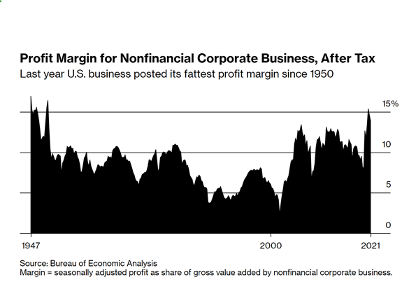 Profit Margin for Nonfinancial Corporate Business