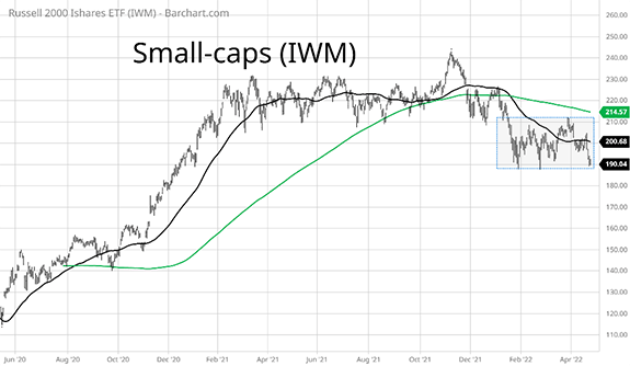 IWM ETF of small caps
