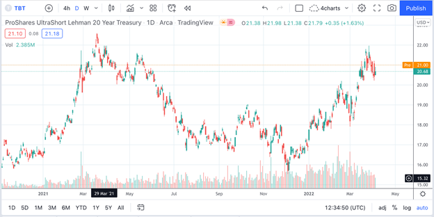 ProShares UltraShort Lehman 20 YR 