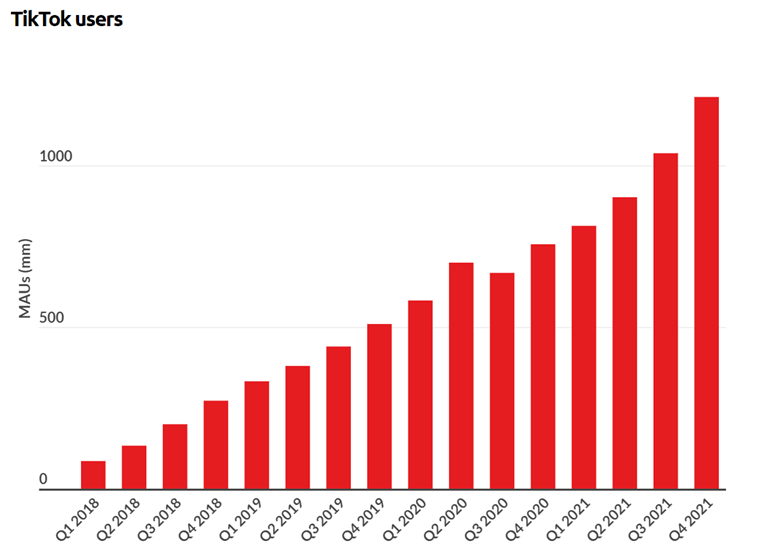 Tik Toks Monthly Active users