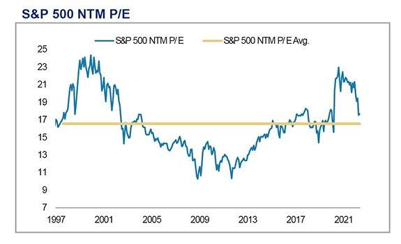70% of S&P 500 stocks and 85% of Nasdaq stocks are below