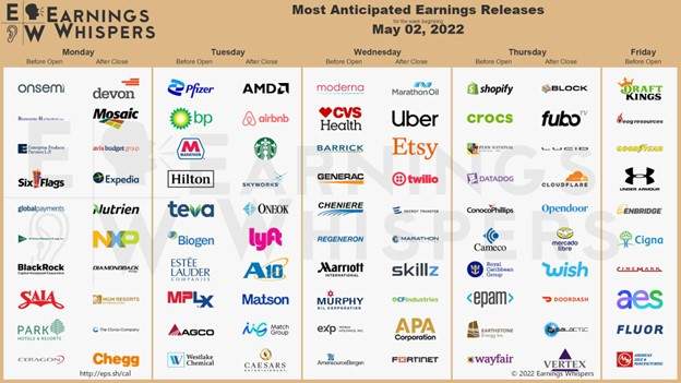 Earnings week of 2 May chart