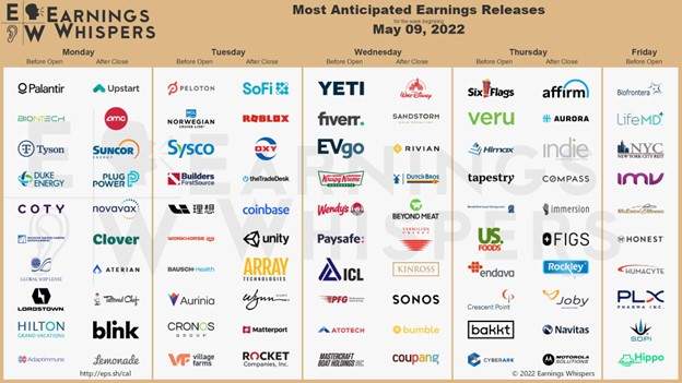 Earnings May 9 2022 chart