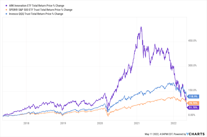 ARKK ETF S&P 500 Invesco QQQ 