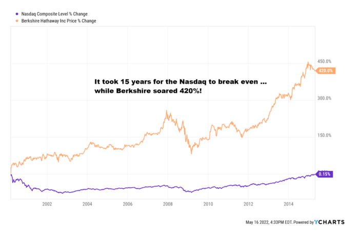 Berkshire Hathaway soared 420%