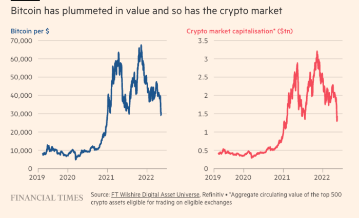 Bitcoin has plummeted in value and so has the crypto market