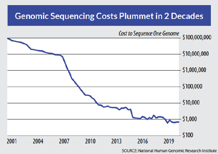 Genomic sequencing costs plummet in 2 decades