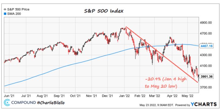 The S&P Index is now officially in a bear market