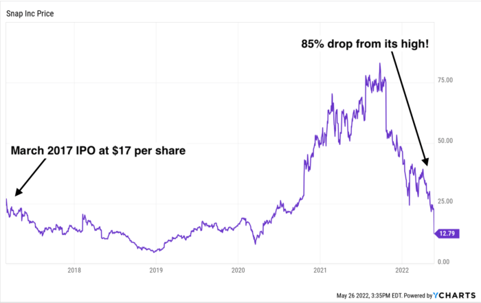 Snap Inc Price