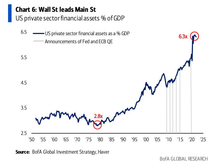 US Private sector financial assets % of GDP