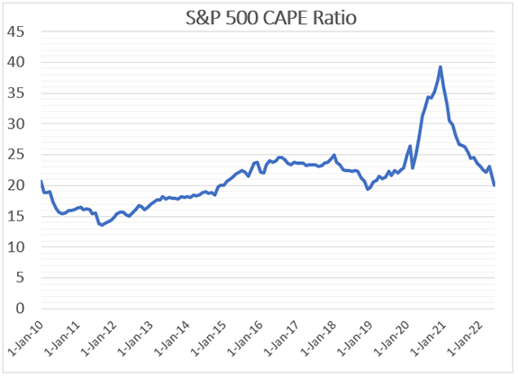 S&P 500 CAPE Ratio