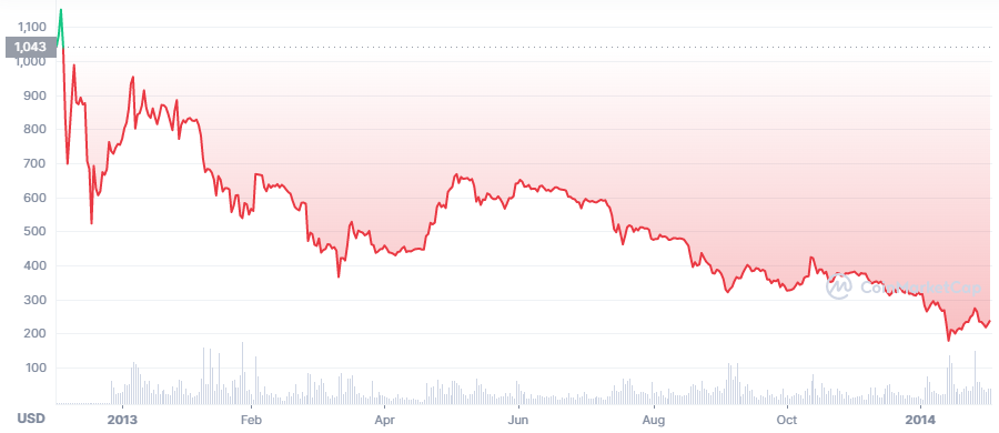 2013 to 2015: Bitcoin Falls 85%
