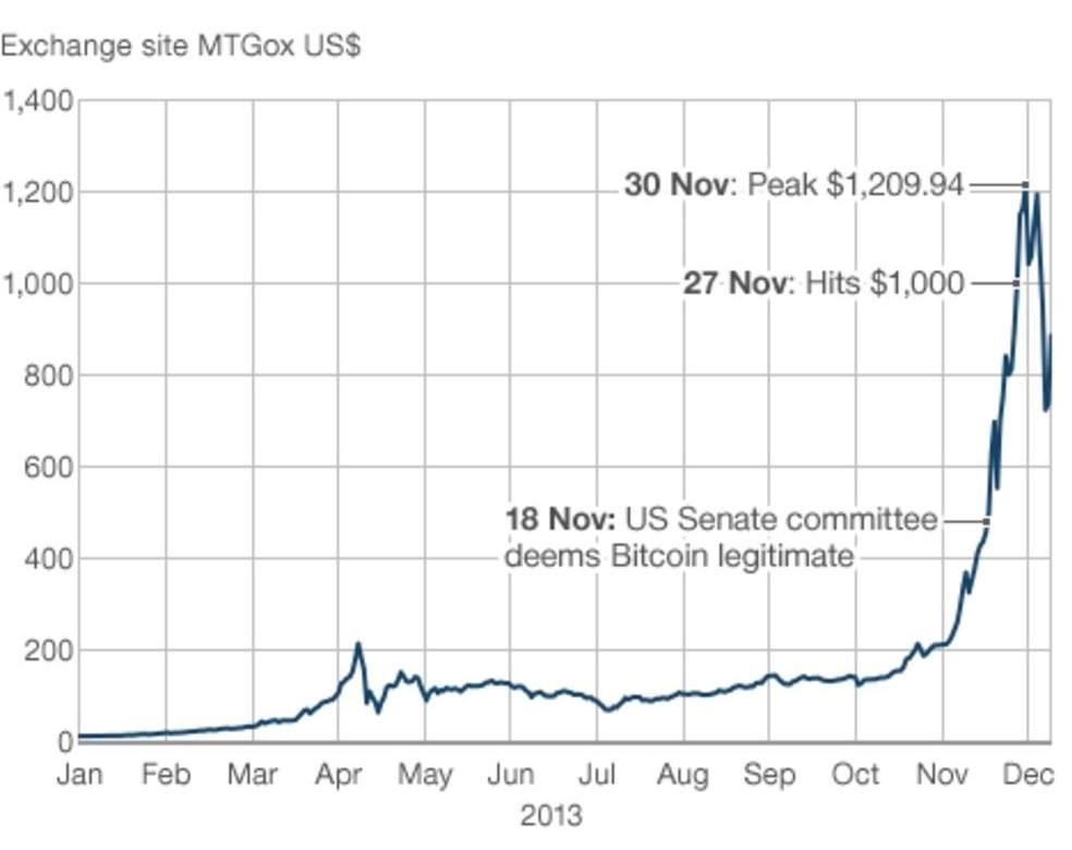 2013: Bitcoin Skyrockets 9,200%