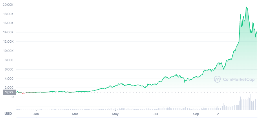 2017: Bitcoin Rallies to Almost $20,000