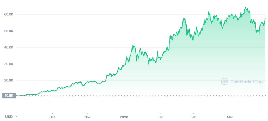 2020 to 2021: Bitcoin Soars to $63,000