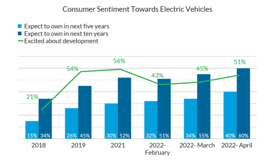 Consumer Sentiment Towards EVs