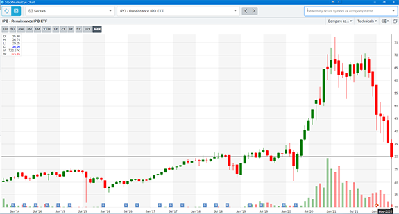 Renaissance IPO ETF