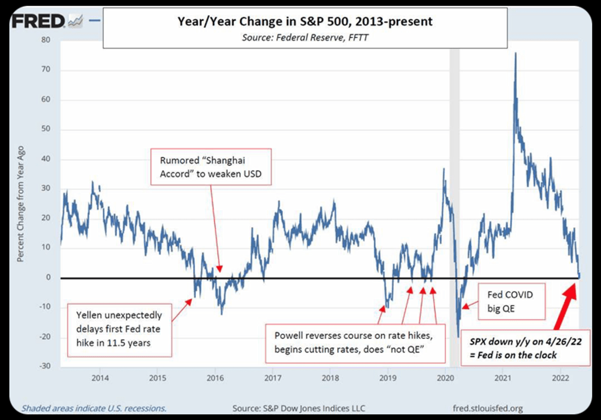 Year/Year Change in S&P 500, 2013-Present
