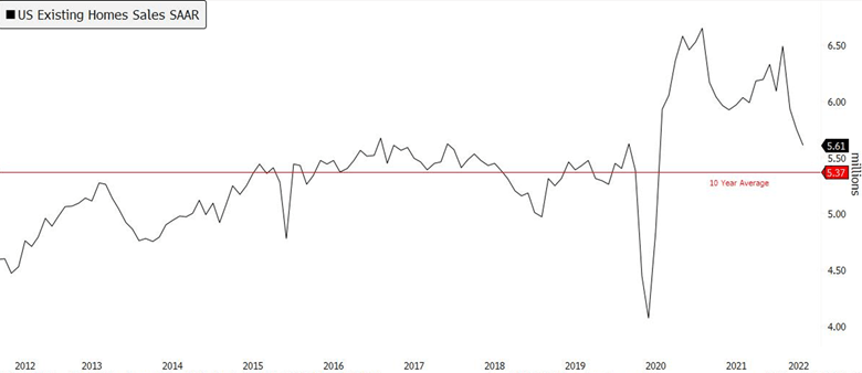 US Existing Homes Sales