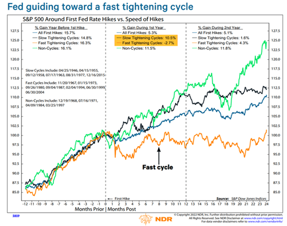 Fed guiding toward a fast tightening cycle