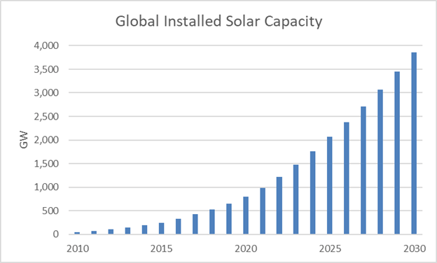 Global Installed Solar Capacity