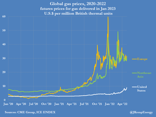 The rising energy cost of Russia’s war.