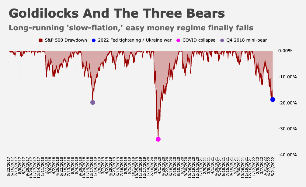 Long running inflation easy money regime finally falls