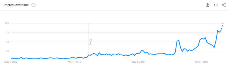 Interest over time