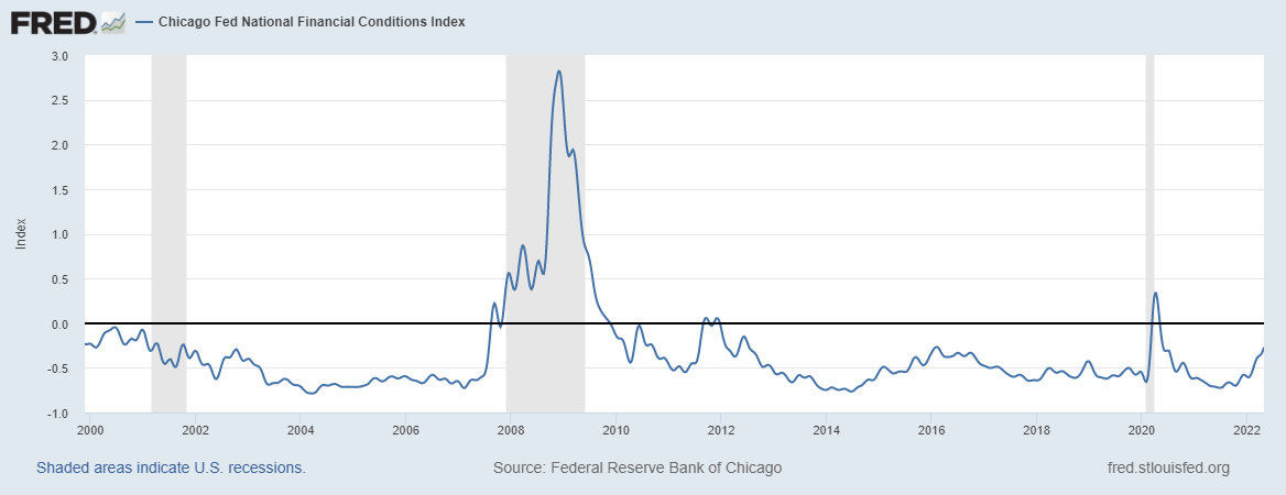 Chicago Fed National Financial Conditions index