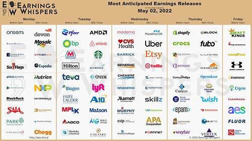 Most anticipated earnings release