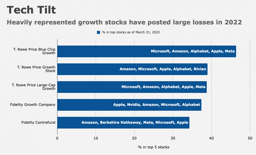 Heavily represented growth stocks have posted losses