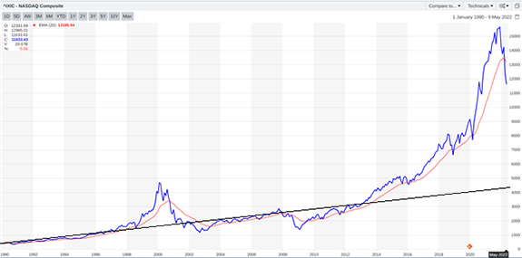 NASDAQ Chart