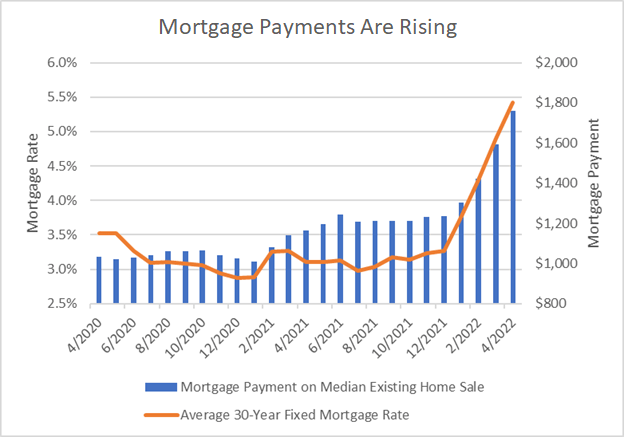 Mortgage payments are rising