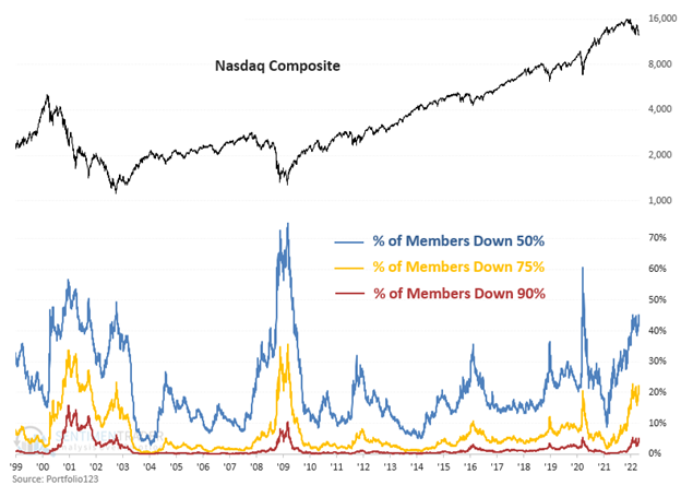 Bear Market damage