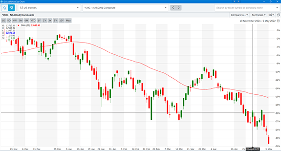 NASDAQ Chart