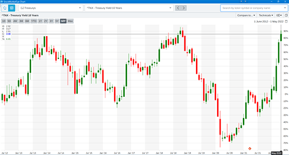 Treasury Bond Yields