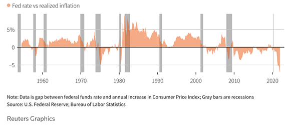 Fed Rate vs realized inflation