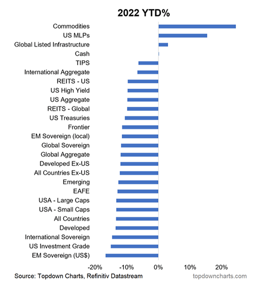 2022 YTD%