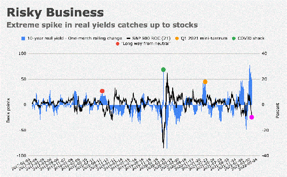 Extreme spike in real yields catches up to stocks