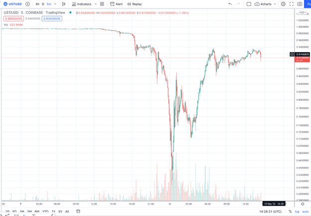 UST dropped as low as $0.60 on Coinbase
