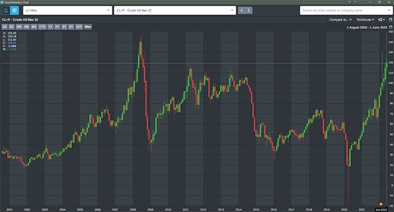 oil price chart over last 20 years