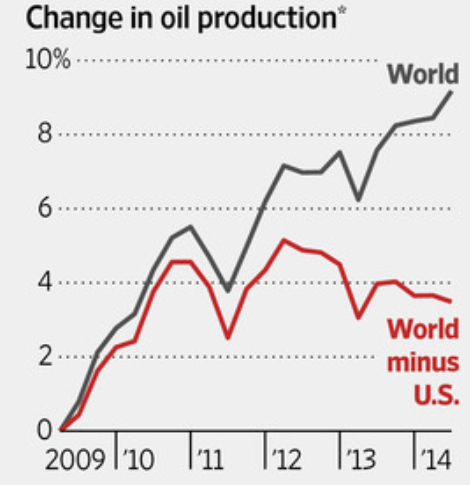 U.S. change in oil production
