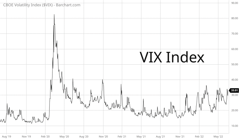 VIX volatility chart 2022