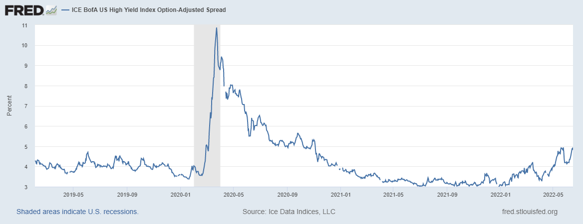 stock market junk bonds spread 2022