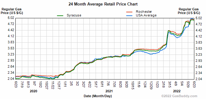 gas prices from 2020 to 2022