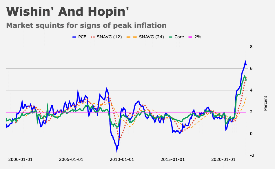 market squints for signs of peak inflation