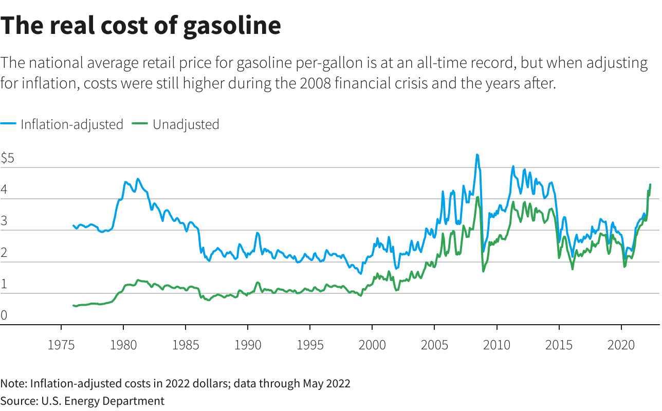 inflation-adjusted and unadjusted price of gas