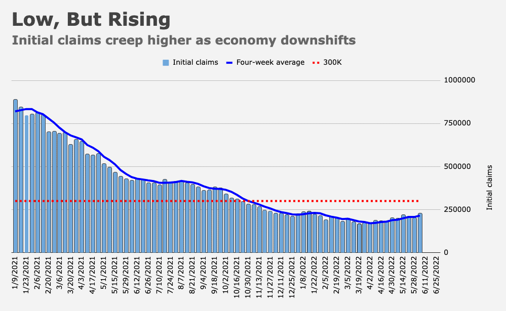 initial claims creep higher as economy downshifts