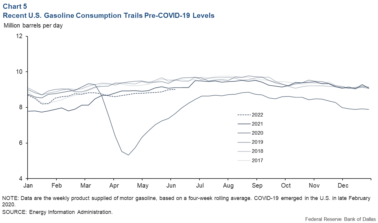 U.S. gasoline consumption on a yearly basis