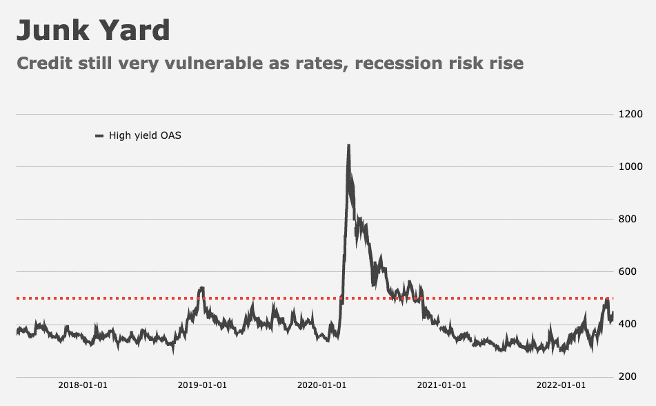 credit still very vulnerable as rates and recession risk rise